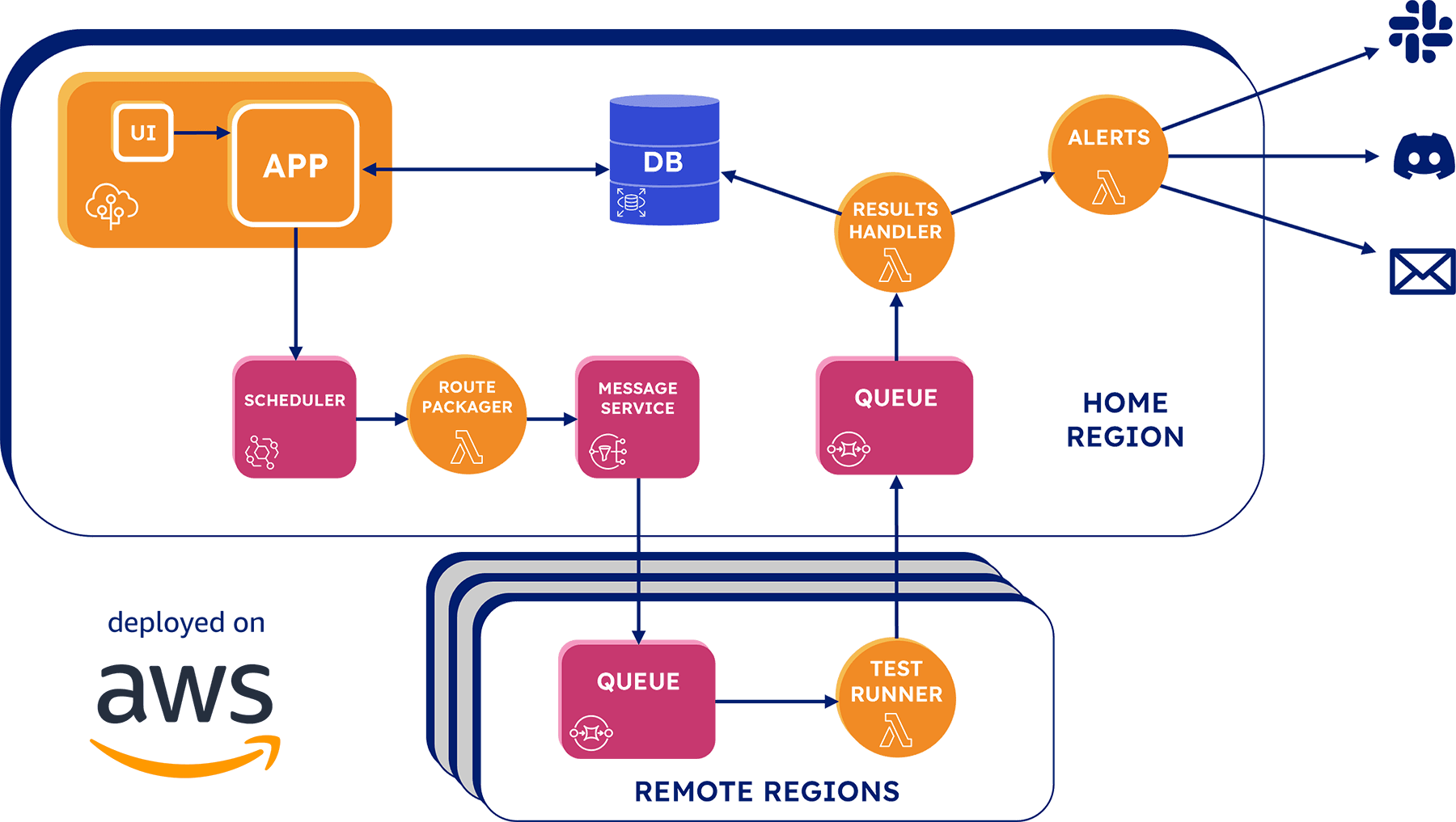 graphic outlining the full architecture for Seymour